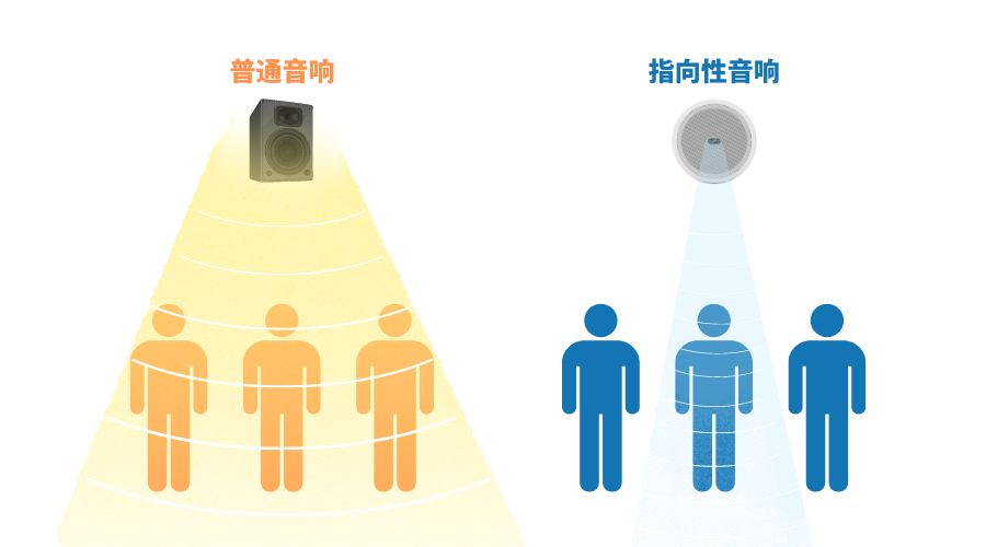 指向性音响和普通音响发声对比