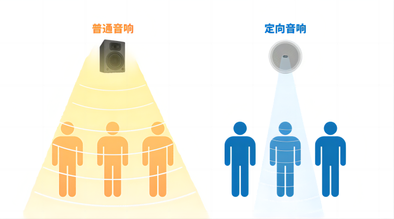 普通音响和定向音箱的对比