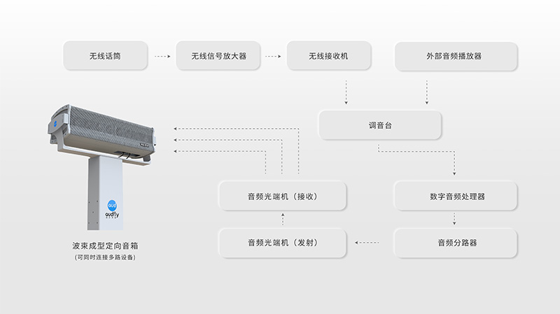 波束成形定向音箱