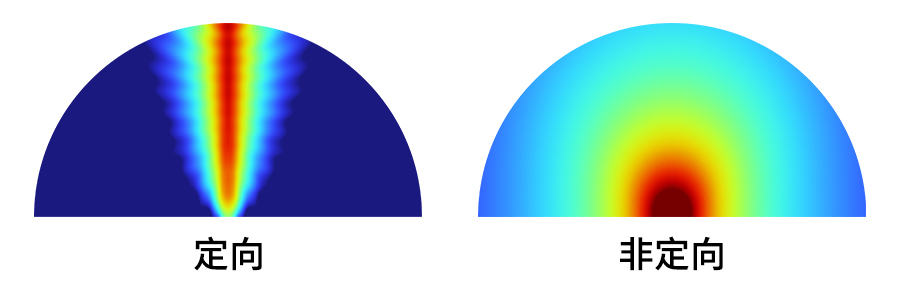 指向性和非指向性声波示意图
