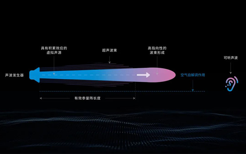 定向音箱技术原理