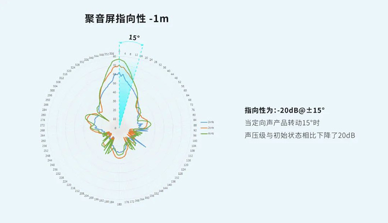 定向音箱聚音屏指向性