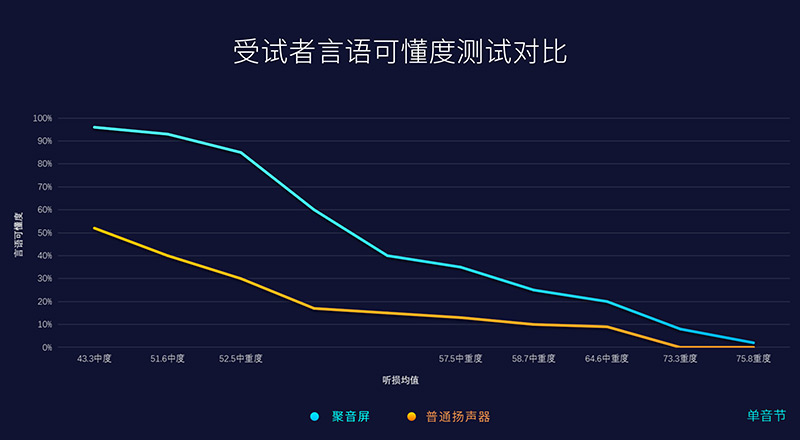 普通扬声器与清听声学第三代定向声聚音屏一体机的核心声学表现