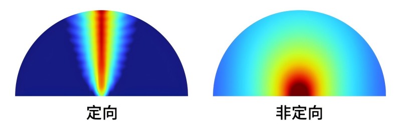 定向发声和传统音响发声的声场示意图
