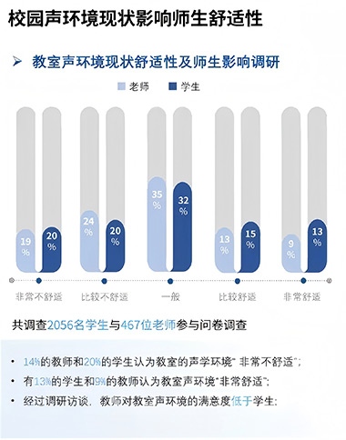 教室声环境现状舒适性及师生影响调研