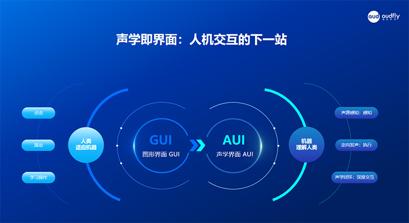 人机交互从GUI（图形界面）时代迈向AUI（音频用户界面）时代