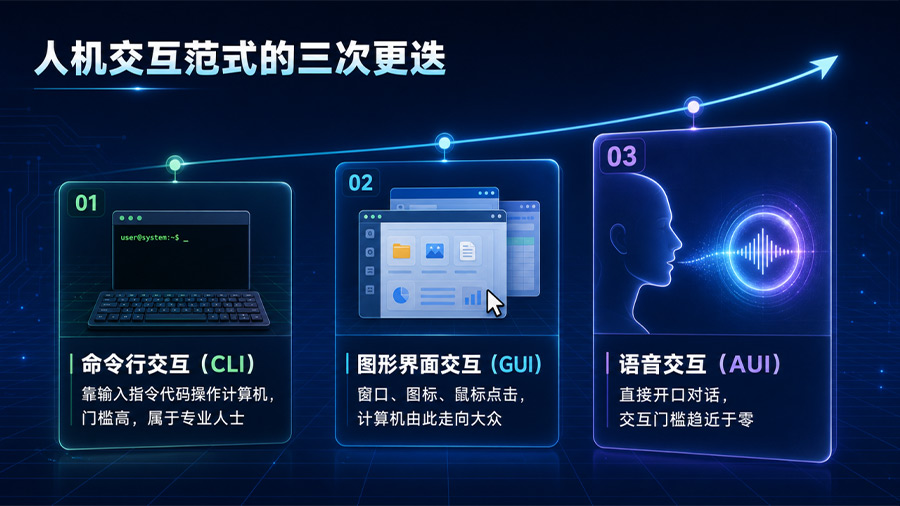 从GUI到AUI，人机交互的第三次跃迁