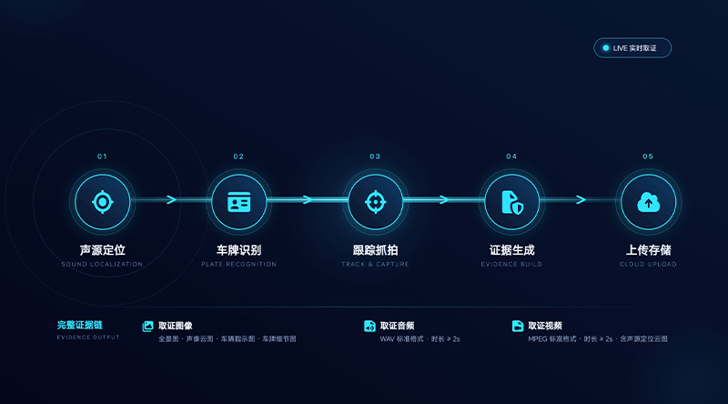 清听声学炸街车抓拍系统能提供完整证据链