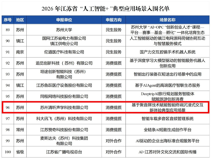 清听声学入选2026年度江苏省“人工智能+”典型应用场景