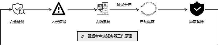 清听声学定向声波驱散器提供全方位智能安防解决方案